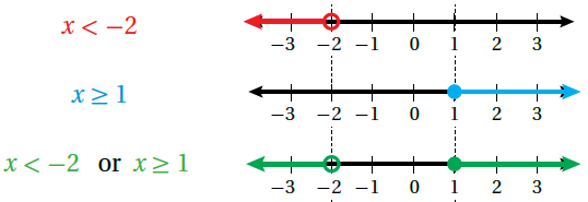 التمثيلُ البيانيُّ للمُتباينةِ المُرَكَّبَةِ الَّتي تحتوي على أداةِ الرَّبطِ (أو)